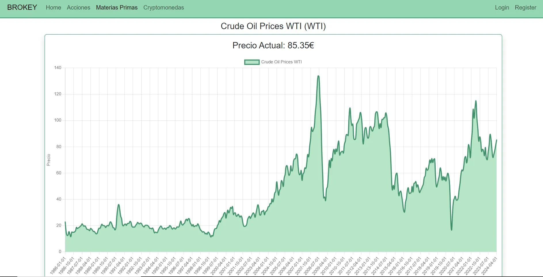 Detalles de un commodity dentro de Brokey